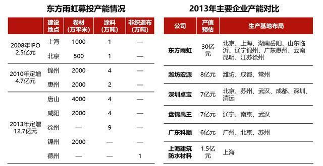 东方雨虹:明星基金经理重仓4个月后,它便暴露了投资风险